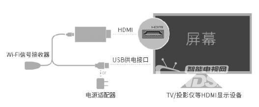 买的电视同屏器可不可以装软件？怎么安装？