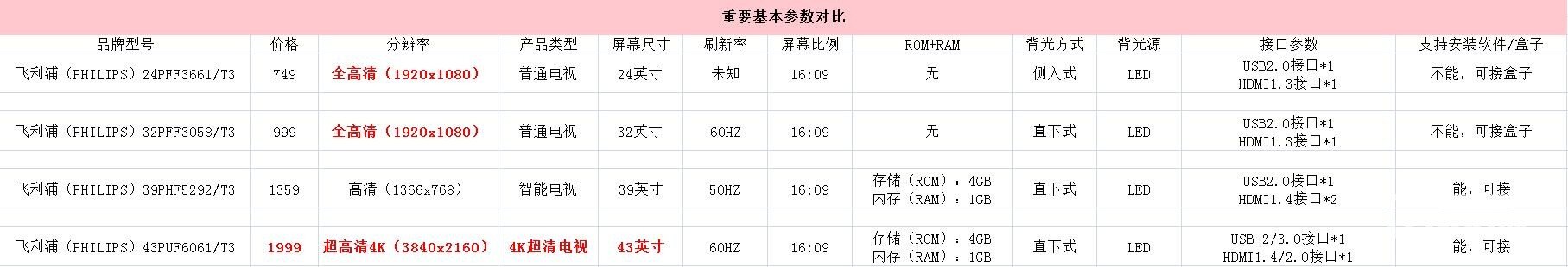 京东618飞利浦推荐向：两千元内哪一款电视值得购买？