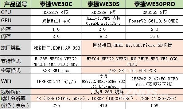 泰捷we30c,we30s,we30pro到底哪款性价比更高?