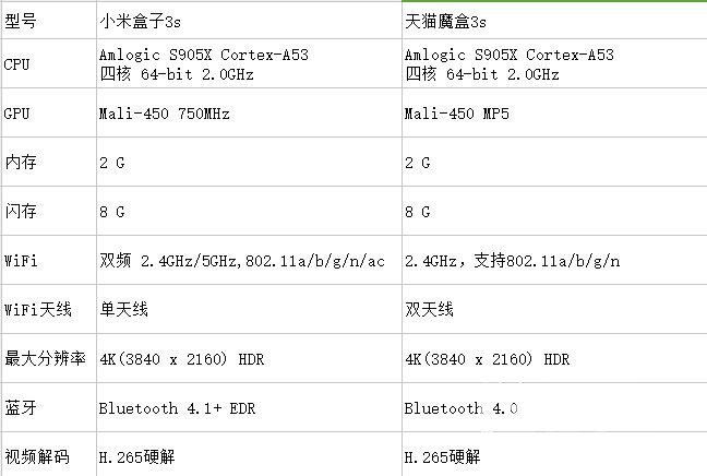 天猫魔盒3s vs 小米盒子3s之硬件配置