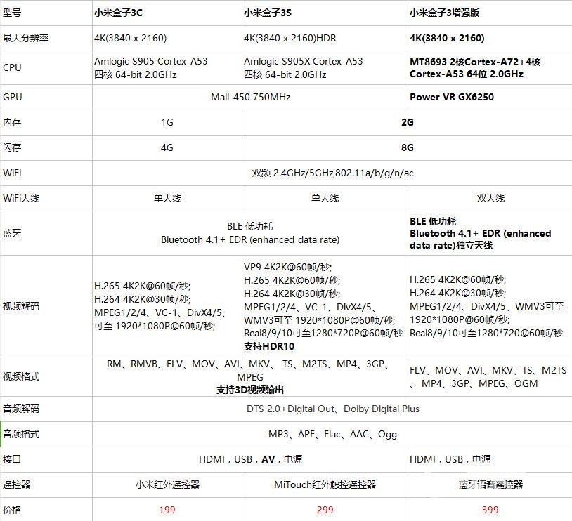 小米盒子3增强版与小米盒子3s,3c哪款好?