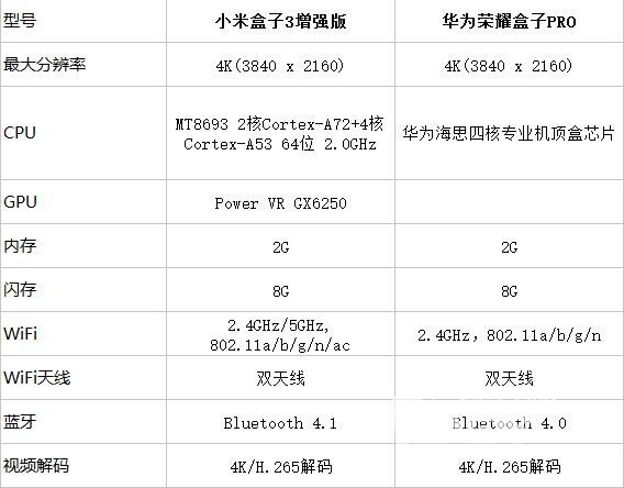 都是399，华为荣耀盒子PRO和小米盒子3增强版哪个好？