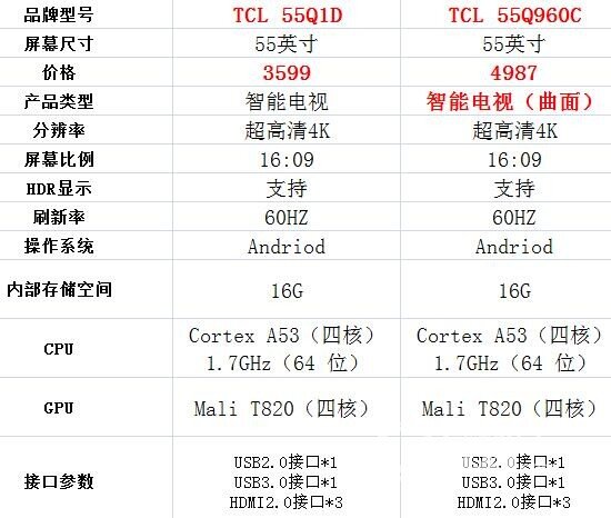 TCL 55Q960C和TCL 55Q1D哪个更值得购买？
