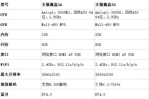 天猫魔盒3A与3S详细对比！_天猫魔盒论坛_ZNDS