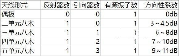 自制八木天线怎么选择参数？