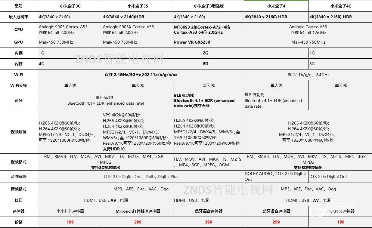 一张图带你详细了解小米盒子3c3s3增强版4和4c