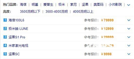 激光电视？智能投影仪？究竟谁才是消费者首选？