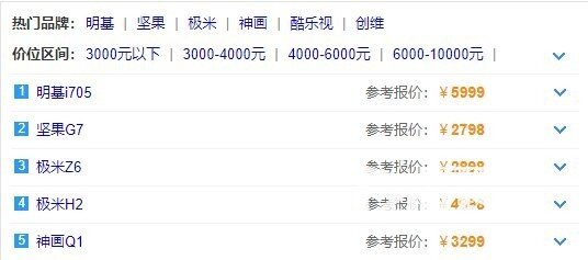 激光电视？智能投影仪？究竟谁才是消费者首选？