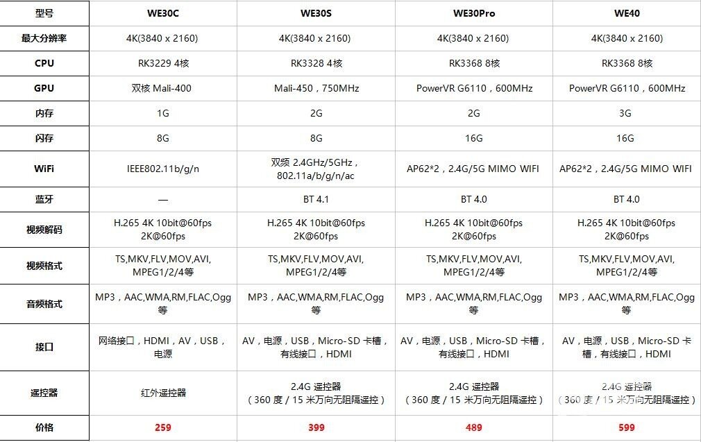一张图带你了解详细泰捷WE30C，WE30S，WE30Pro和WE40！