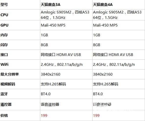 天猫魔盒4A与3A比较！新品到底“新”在哪儿？