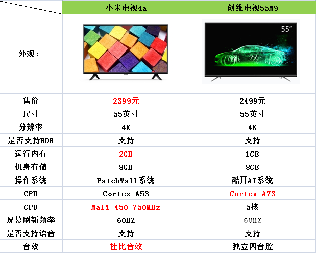 创维电视55M9和小米电视4A哪个好?