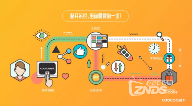 酷开电视，一款有可以防病毒的电视系统！