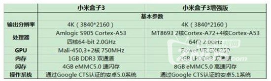 小米盒子3增强版评测：是否是目前小米盒子系列中最好？