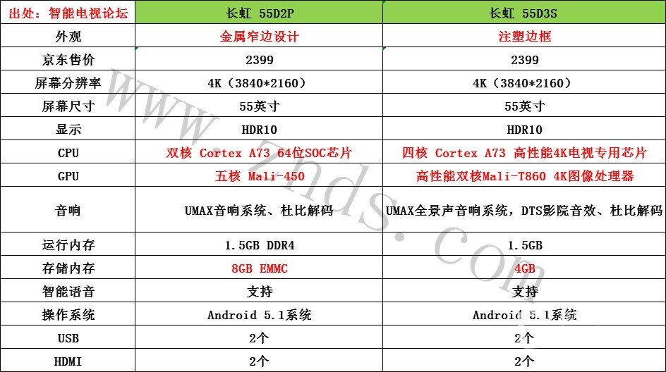 同价位同尺寸的长虹55D2P对比长虹55D3S有何不同？