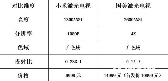 国美GOMEMAX激光电视曝光！首发价为10999元！