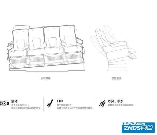 什么是4dx电影 和3d电影的区别是什么 精选网友问答 Znds