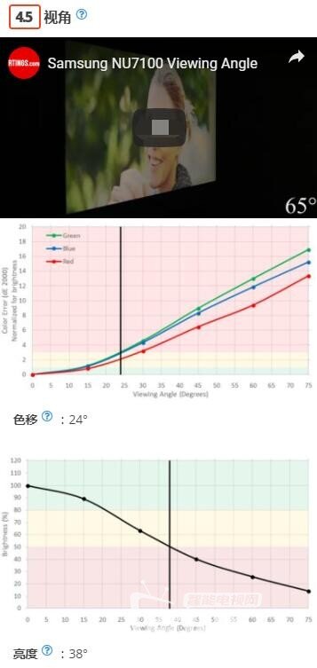 三星NU7100电视详细测评！适用于HDR游戏的精彩电视！