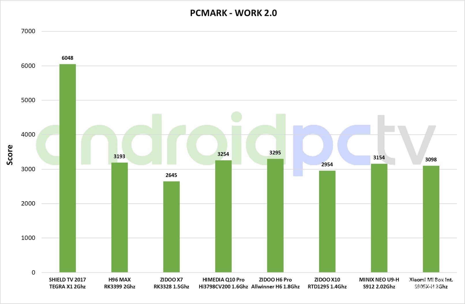 Xiaomi-Mi-Box-int-test-PCMark-01.jpg