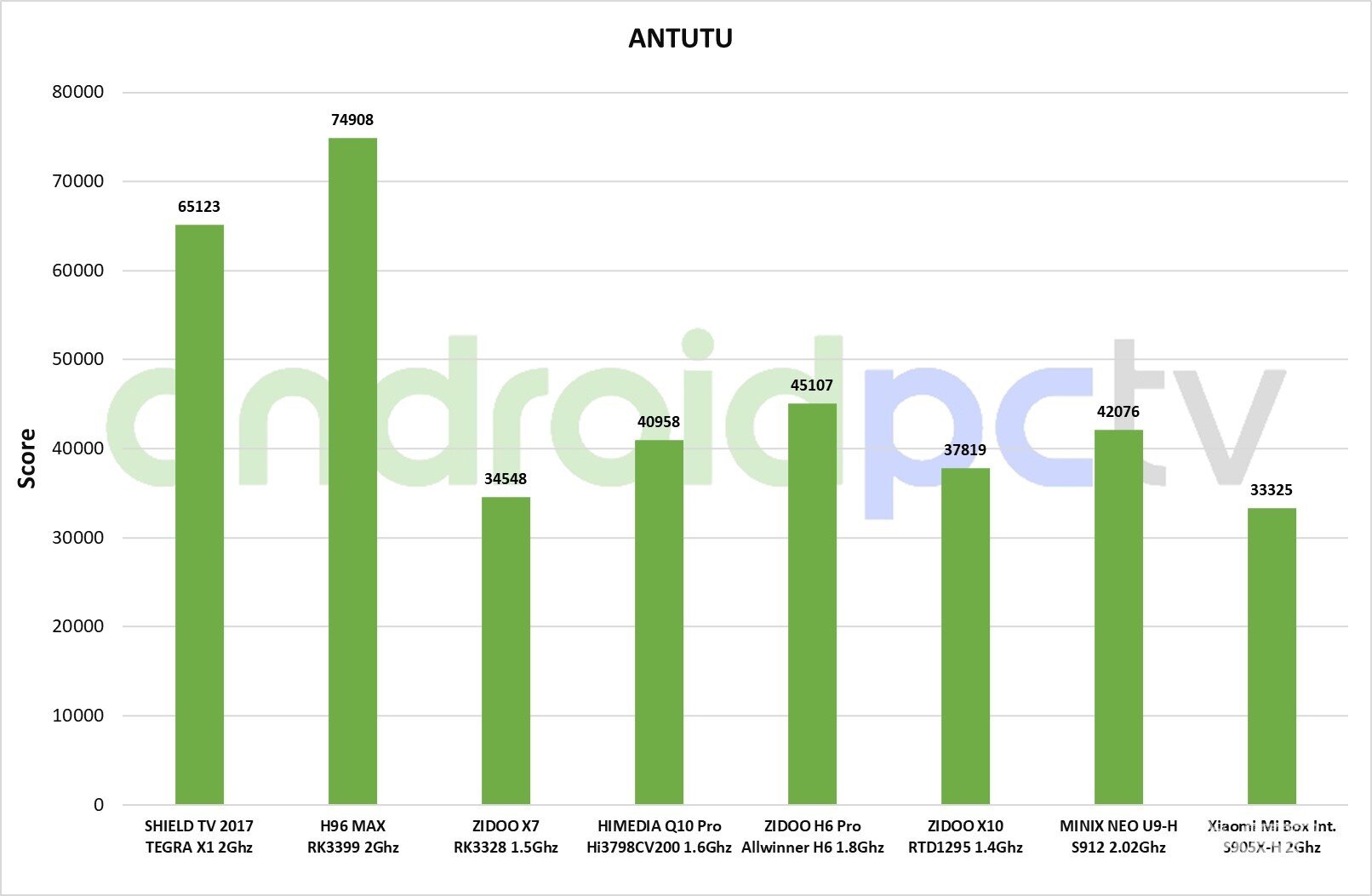 Xiaomi-Mi-Box-int-test-Antutu-01.jpg