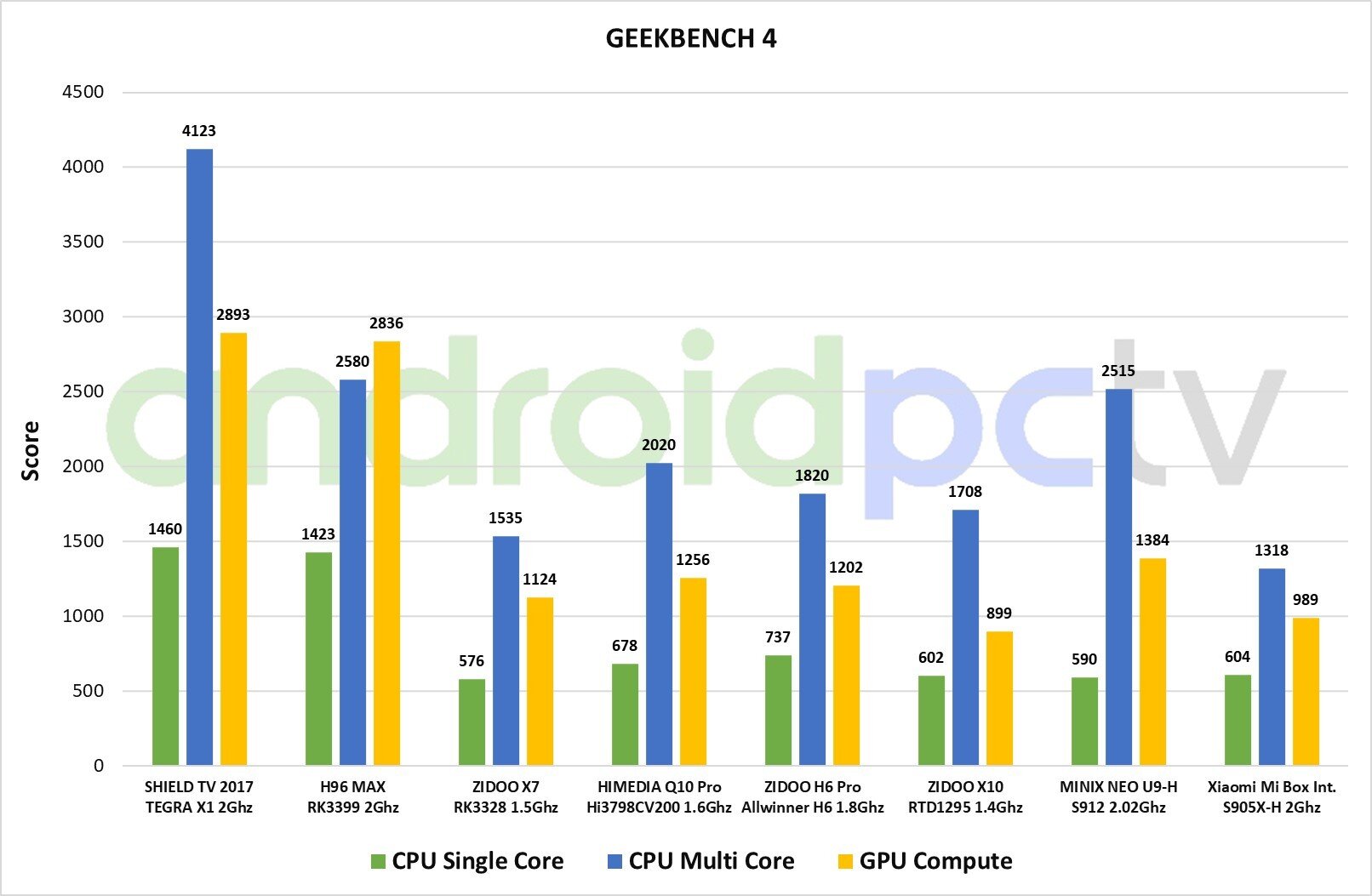 Xiaomi-Mi-Box-int-test-GeekBench-01.jpg