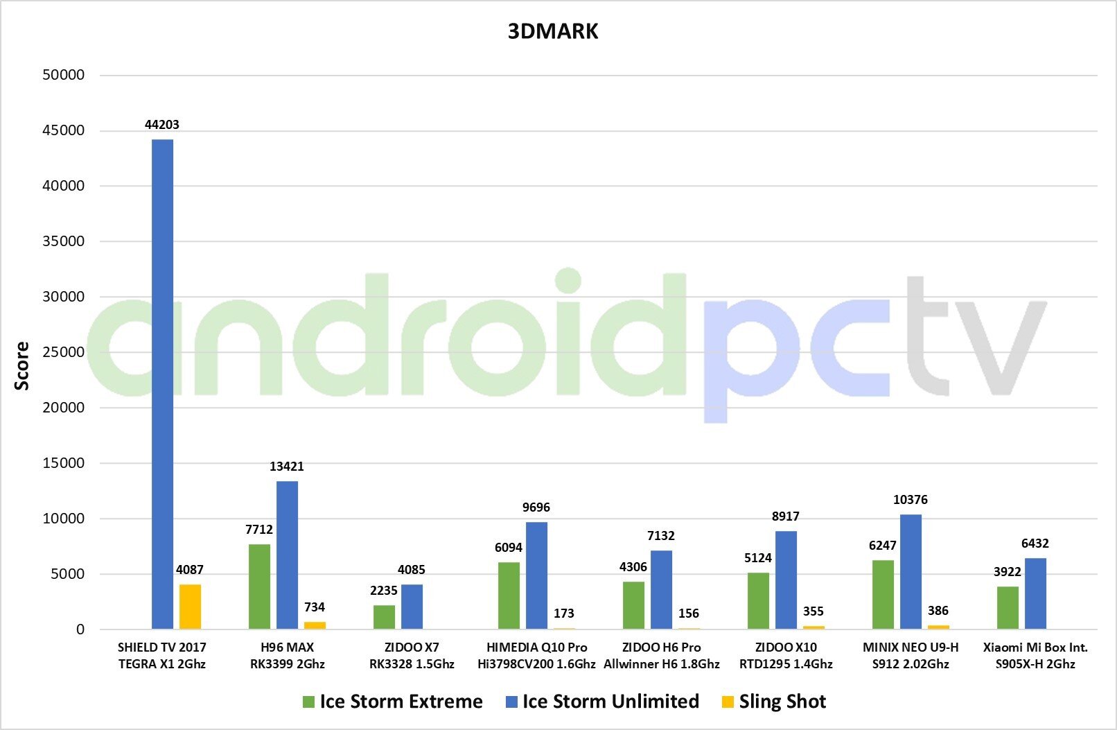 Xiaomi-Mi-Box-int-test-3DMark-01.jpg