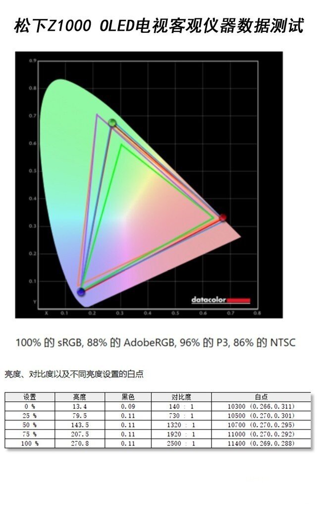 松下旗舰oled电视深度测试真实世界色彩无与伦比