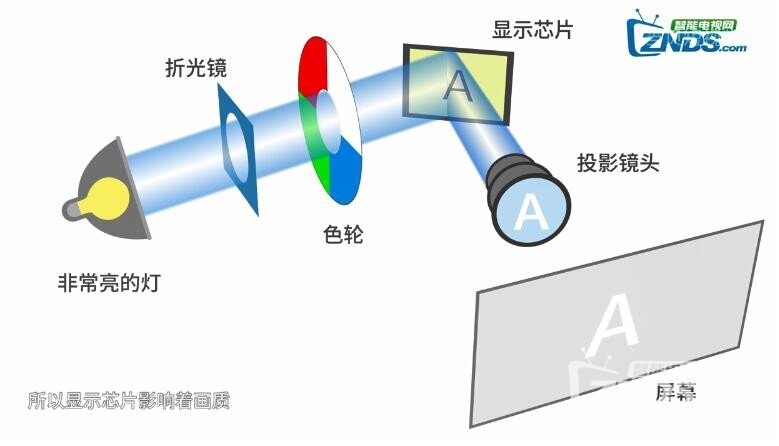 投影仪成像原理