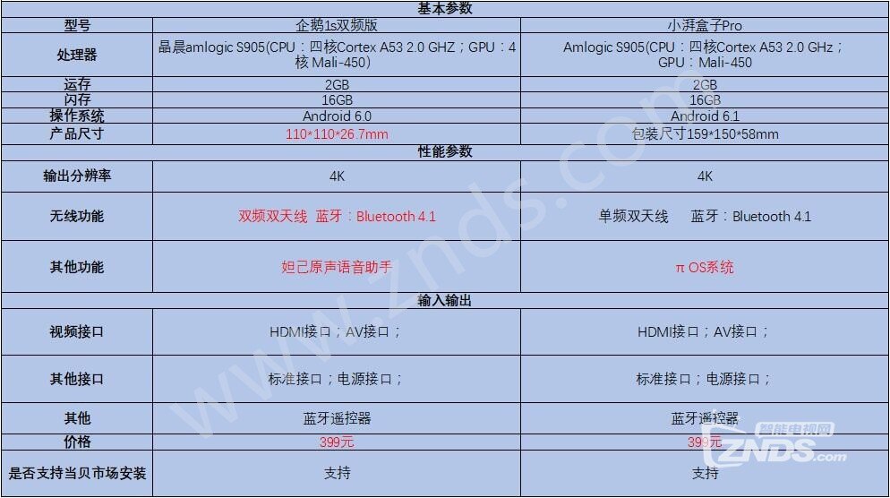 企鹅极光盒子1s双频版和小湃盒子pro对比,哪个盒子更值399.