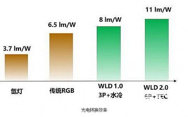 带你了解激光投影新光源技术——WLD