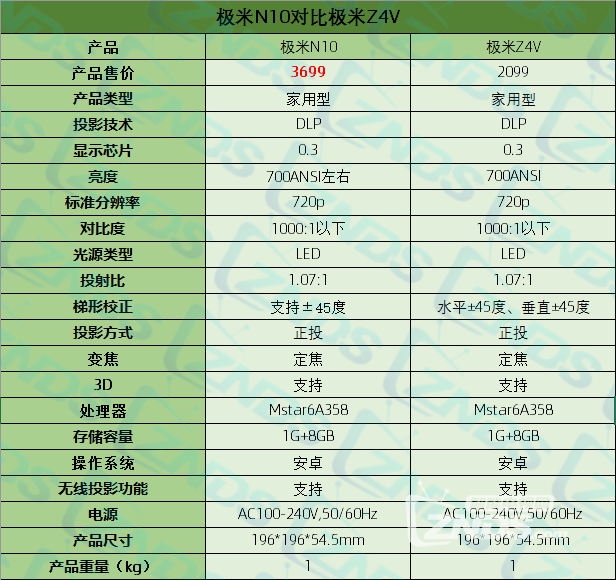 极米N10与极米Z4V有什么区别？外观设计相似