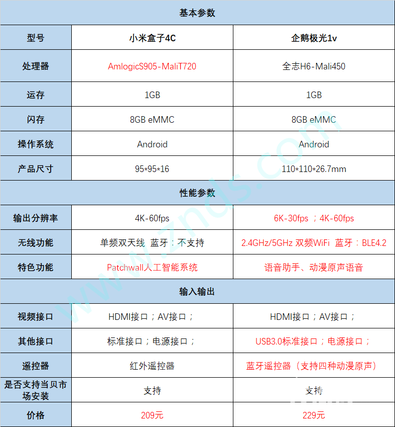 小米盒子4c和企鹅极光1v哪个好性能配置大对比