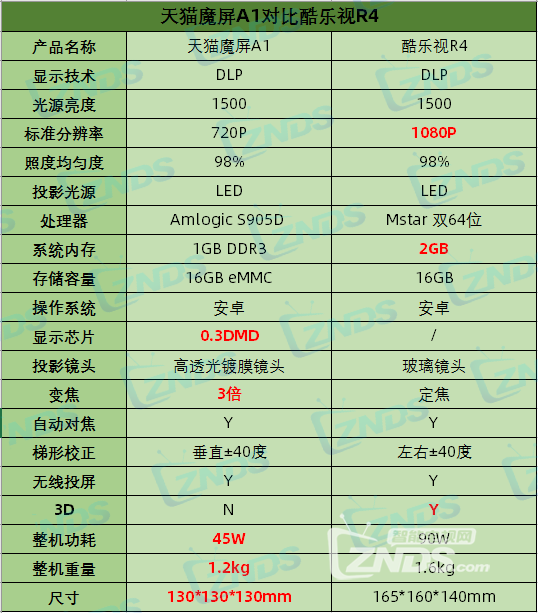 天猫魔屏a1和酷乐视r4哪个好？参数对比看一下