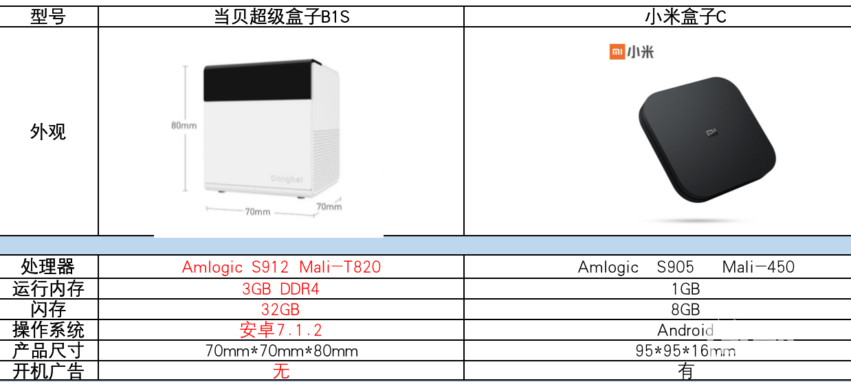 小米盒子4C对比当贝超级盒子B1有什么区别？哪款更值得买