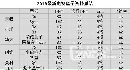 选择电视盒子头疼吗？这三个参数才是重点