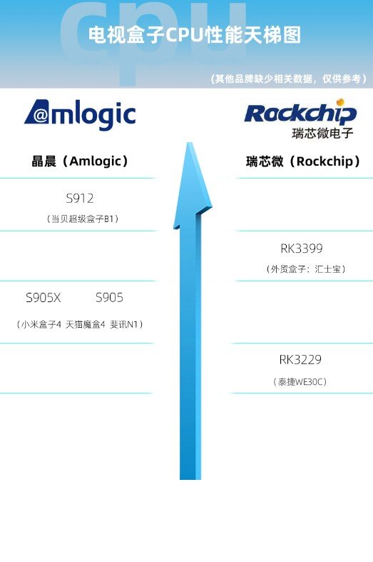 最终电视盒子cpu天梯图.jpg