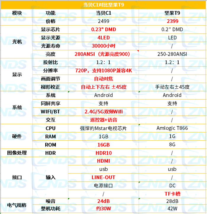 坚果T9投影仪评测：能插电话卡很新颖但性价比稍低