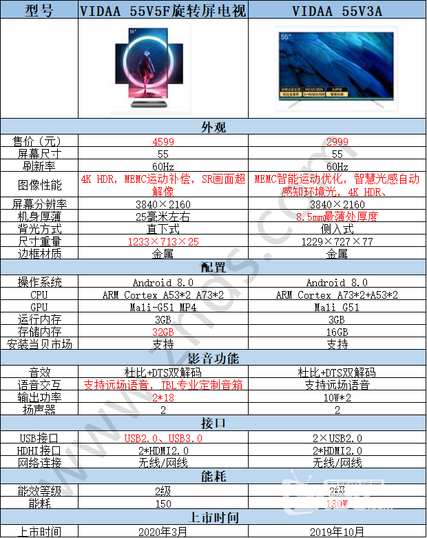 海信VIDAA V5F旋转屏电视对比海信VIDAA 55V3A电视，1600贵在哪里?