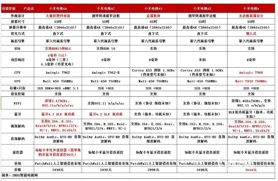 小米电视哪个型号最好各系列小米电视对比参数表 小米电视 Znds