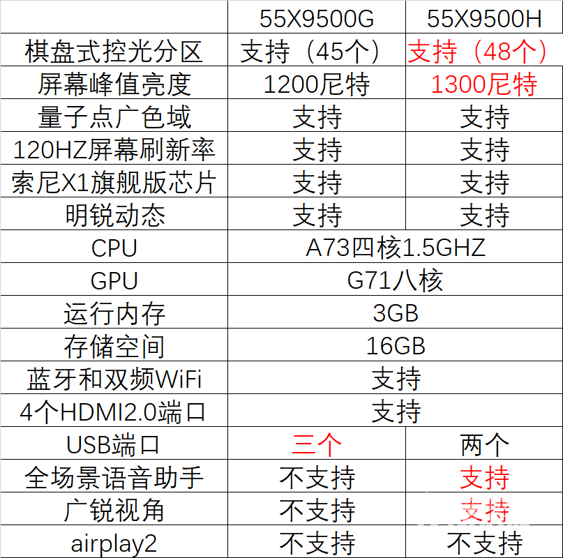全国首发——9500h与9500g对比测评简单总结_sony索尼电视_znds