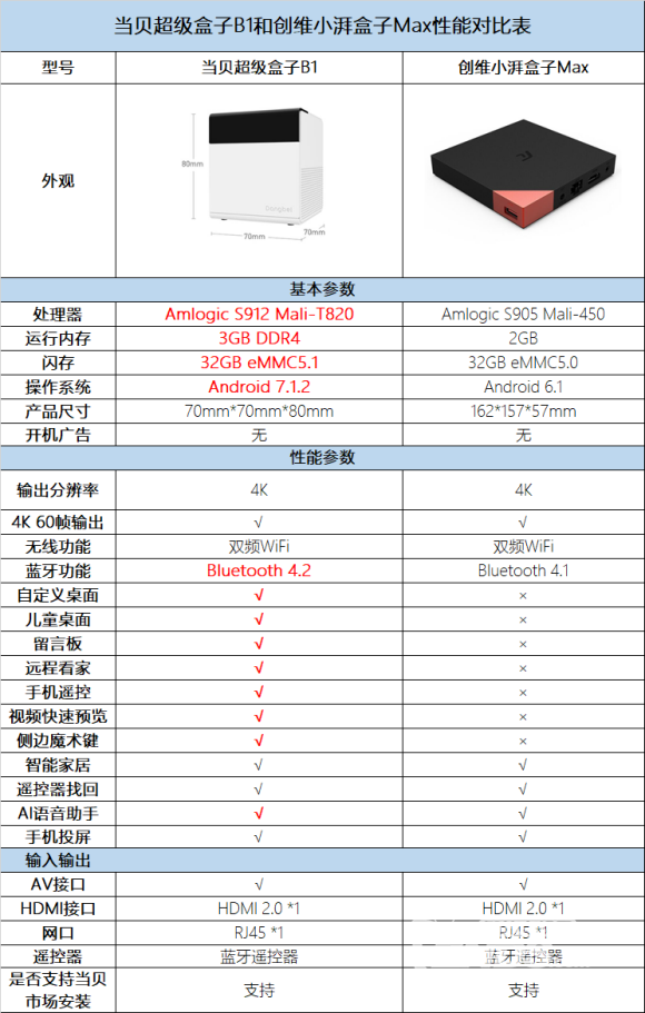 创维盒子vs当贝盒子当贝盒子的优势有哪些