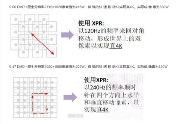 关于0.66和0.47DMD的4K投影仪成像原理差异分析图