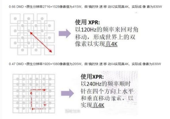 0.47和0.66DMD投影仪怎么选？一文教你学会选购4K投影
