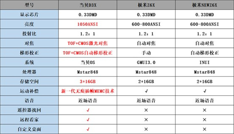 极米New Z6X和极米Z6X投影仪区别有哪些？和当贝D3X比哪个好？