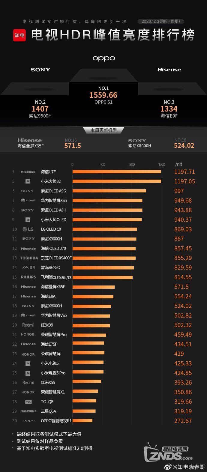 电视排行榜单更新索尼电视x8000h做工粗糙色准最差
