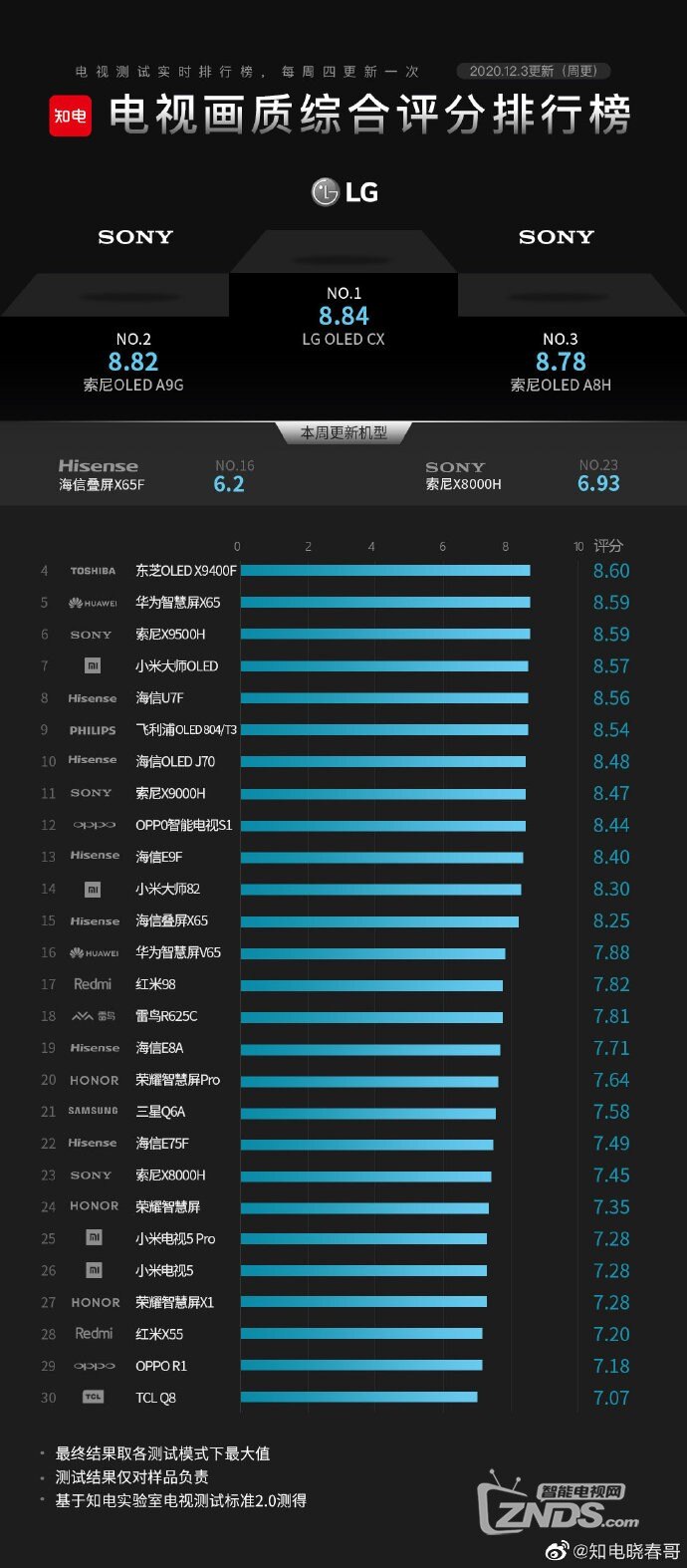电视排行榜单更新:索尼电视x8000h做工粗糙 色准最差 .