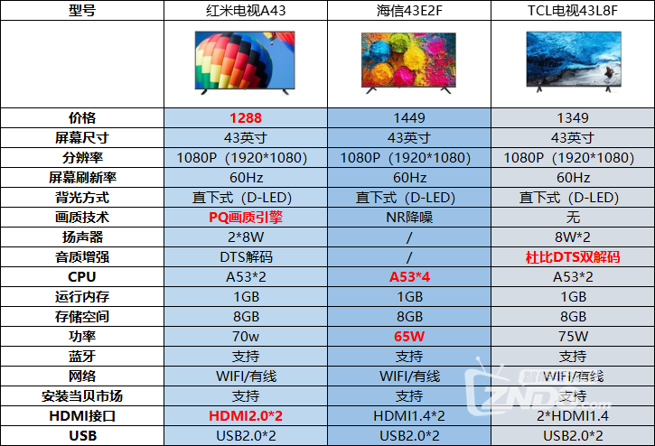 海信电视43e2f对比红米电视a43tcl电视43l8f哪款更好