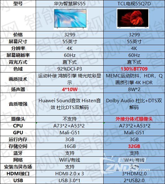 TCL电视55Q7D对比华为智慧屏S 55 哪款更值得买?