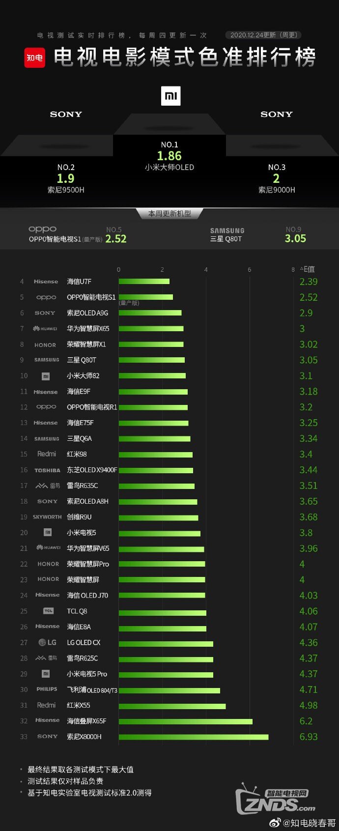 2020电视排行榜更新三星电视q80t搭配ps5和xsx兼容性表现突出