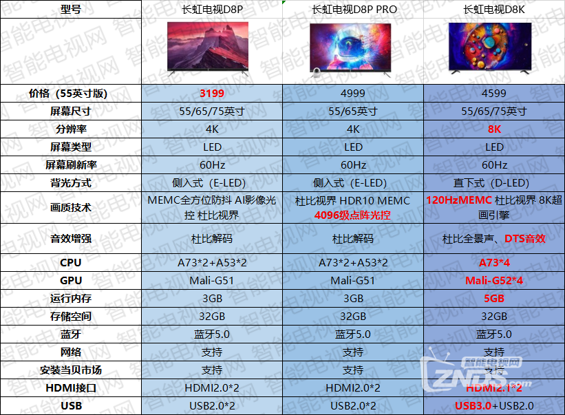 一图看懂长虹电视D8P 、PRO、D8K区别