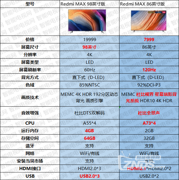 一图看懂redmimax电视86英寸版与redmimax电视98英寸版